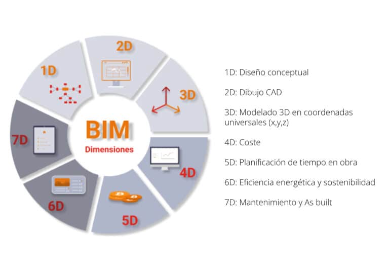BIM dimensions